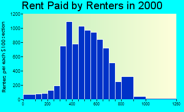 85730 rent paid by renters