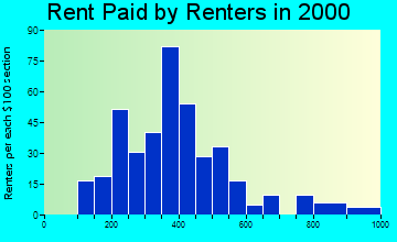 85736 rent paid by renters