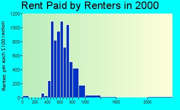 85741 rent paid by renters