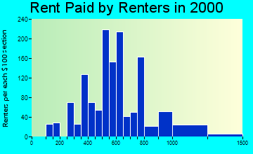 85743 rent paid by renters