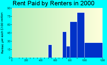 85747 rent paid by renters