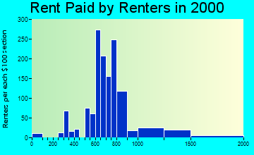 85749 rent paid by renters
