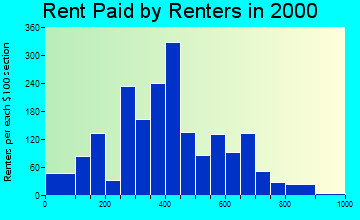 85901 rent paid by renters
