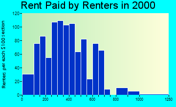 86046 rent paid by renters