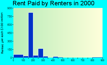 86321 rent paid by renters
