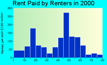 86322 rent paid by renters