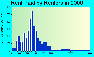 86326 rent paid by renters