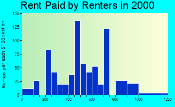 86327 rent paid by renters