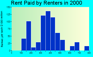 86333 rent paid by renters