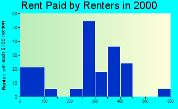 86337 rent paid by renters