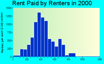 86401 rent paid by renters