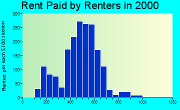 86404 rent paid by renters