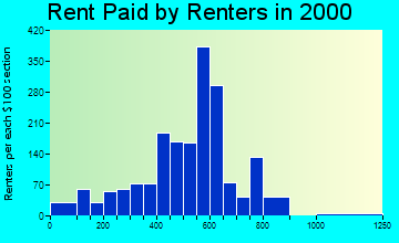 86429 rent paid by renters