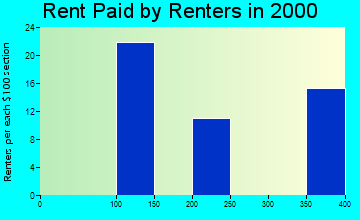 86431 rent paid by renters