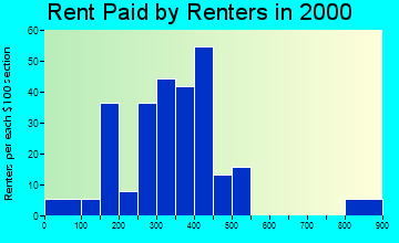 86436 rent paid by renters