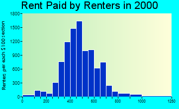 86442 rent paid by renters