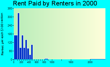 86503 rent paid by renters