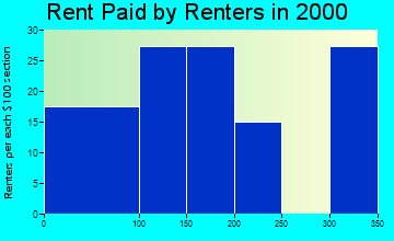 86506 rent paid by renters