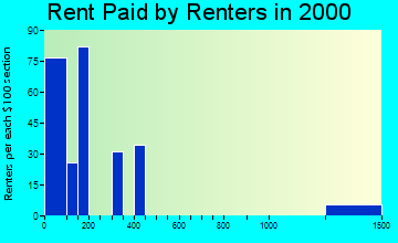 86514 rent paid by renters