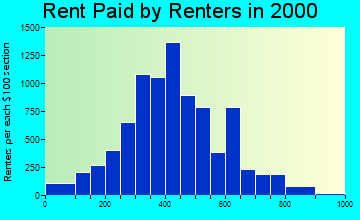 87105 rent paid by renters