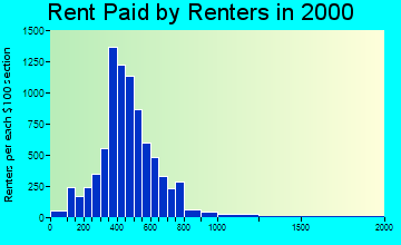 87107 rent paid by renters