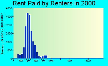 87108 rent paid by renters