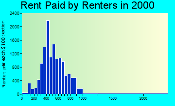 87110 rent paid by renters