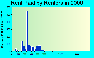 87113 rent paid by renters