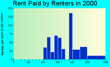 87116 rent paid by renters