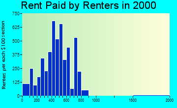 87121 rent paid by renters