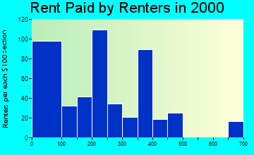 87416 rent paid by renters