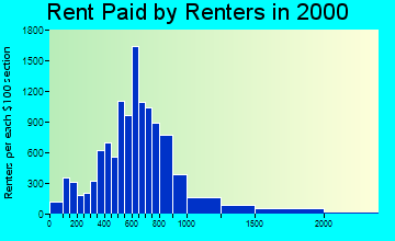 87501 rent paid by renters
