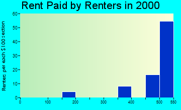 87525 rent paid by renters