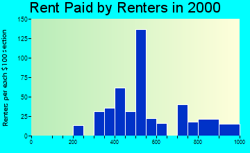87529 rent paid by renters