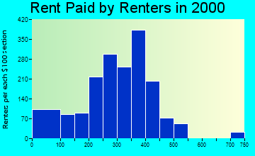 87740 rent paid by renters