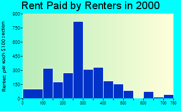 87801 rent paid by renters