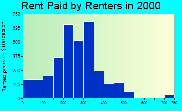 88021 rent paid by renters