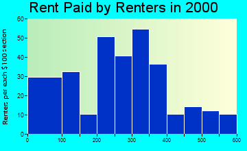 88026 rent paid by renters