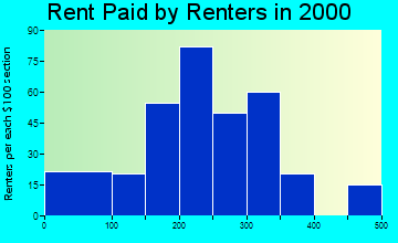88029 rent paid by renters