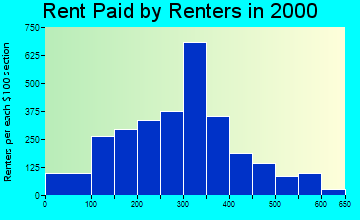 88210 rent paid by renters