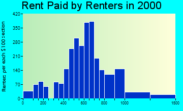 89005 rent paid by renters