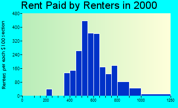 89027 rent paid by renters