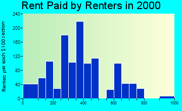 89049 rent paid by renters