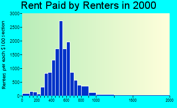89104 rent paid by renters
