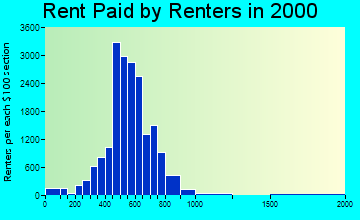 89115 rent paid by renters
