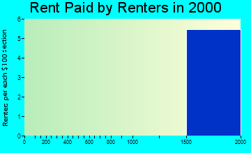 89148 rent paid by renters
