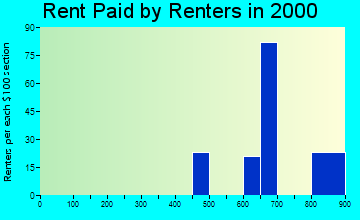 89191 rent paid by renters