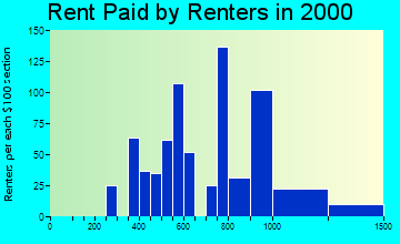 89423 rent paid by renters