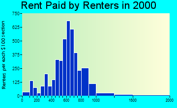 89506 rent paid by renters