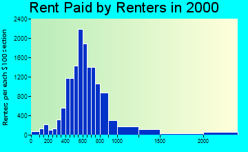 89509 rent paid by renters